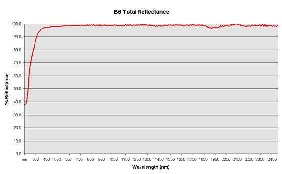 Accuflect B6 Total Reflectance Curve (Unglazed)