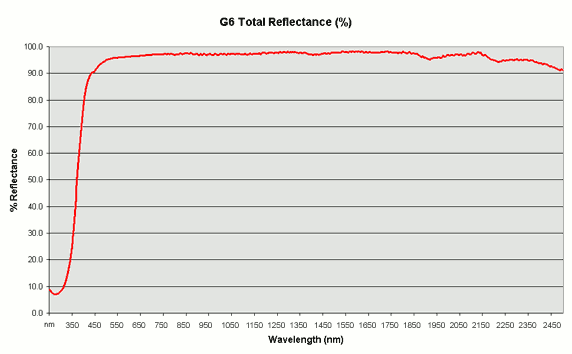 Accuflect G6 Total Reflectance Curve (Glazed)